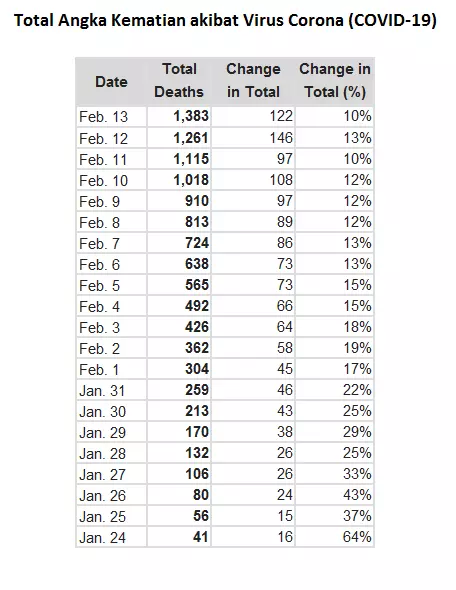 Tabel Data Terbaru virus corona: 1.386 Meninggal